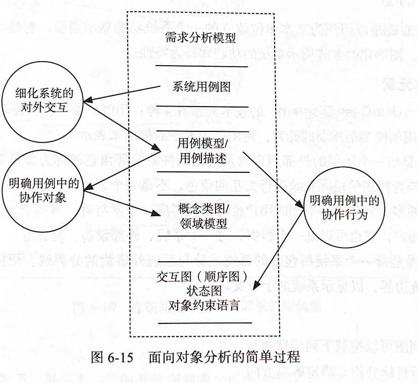 面向对象分析简单过程